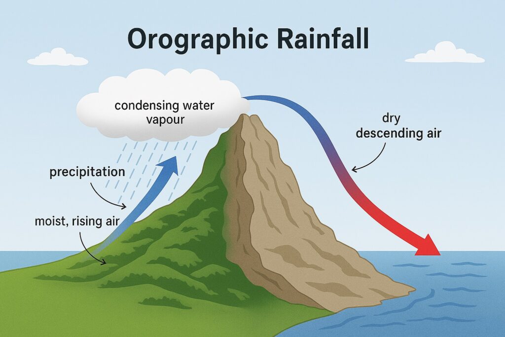 Orographic Rainfall