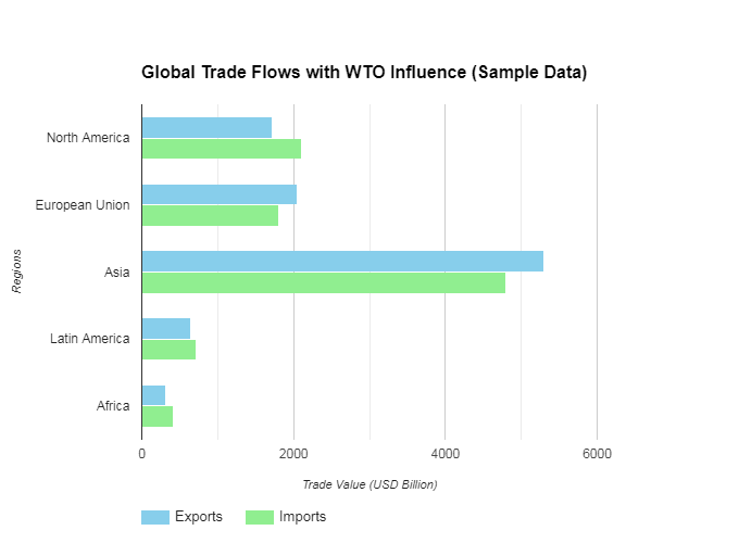 WTO Trade