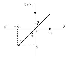 Angle Rain