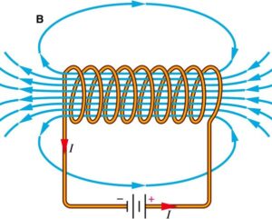 Magnetic Field by Current Flowing Through Solenoid