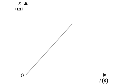 Object in Uniform Motion