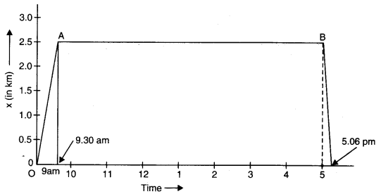 Speed Time Graph of Women