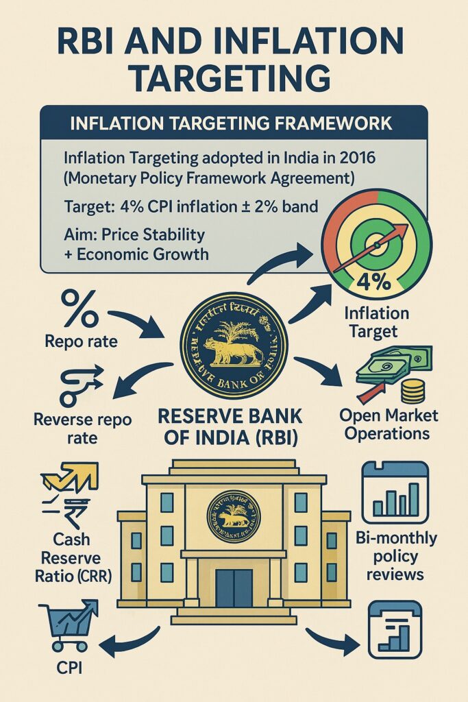 Inflation Targeting by RBI