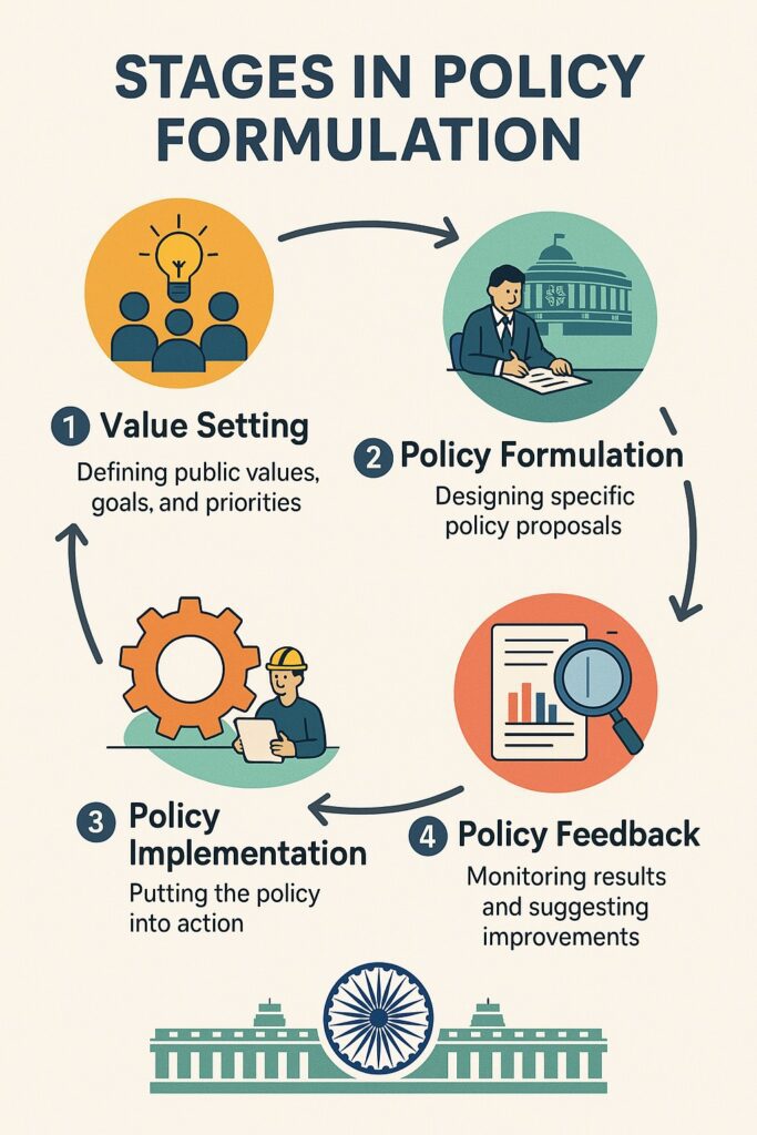 Stages in Policy Formulation