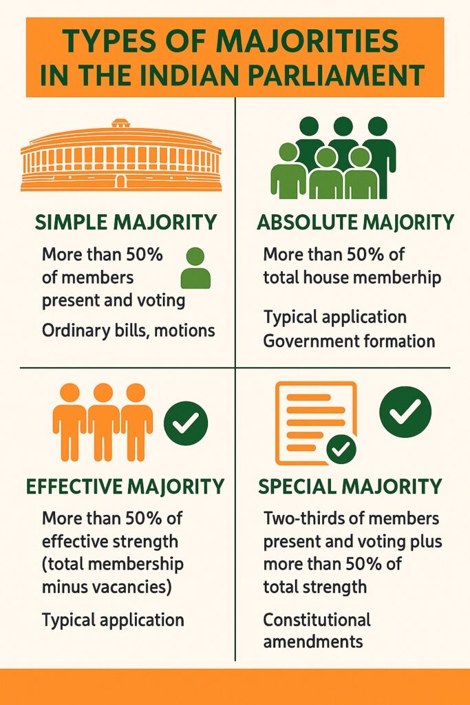 Types of Majority in Parliament