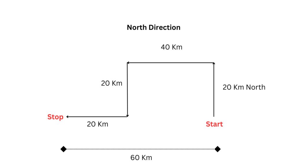 Direction Question