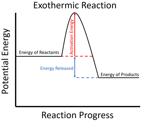 Exothermic Process