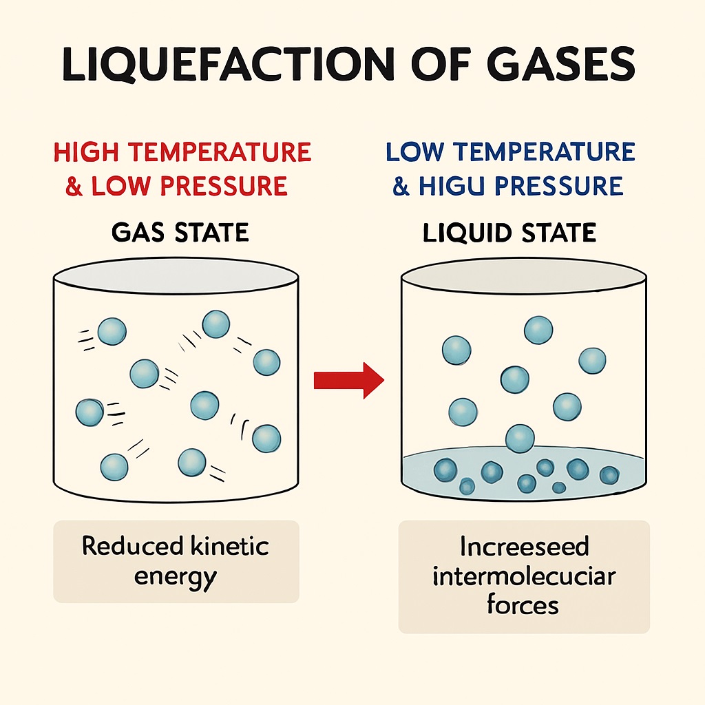 Liquefaction of Gas