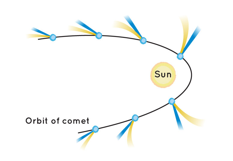 Orbit of Comet