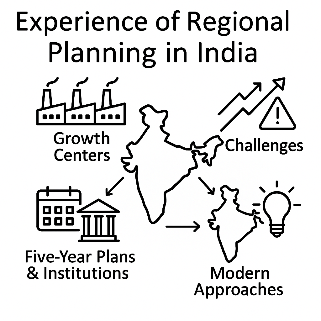 Regional Planning in India