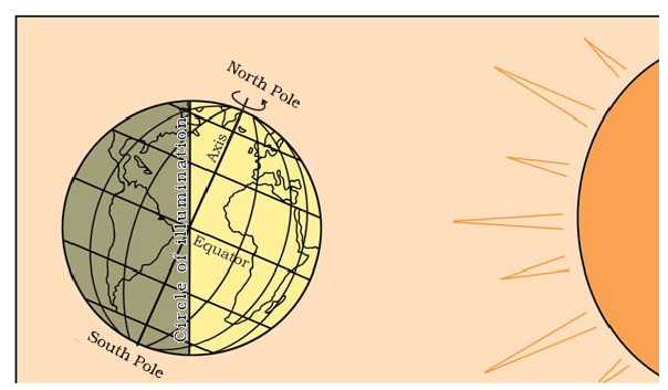 Day and Night due to Earth Rotation