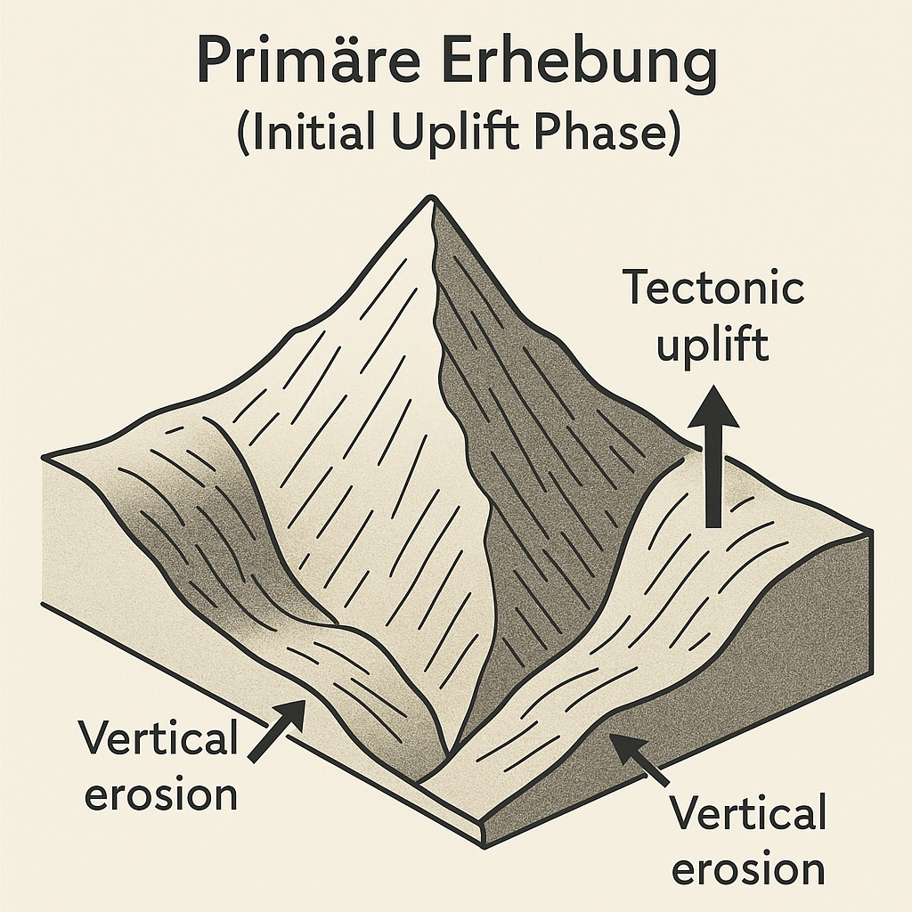 Initial Upliftment Phase