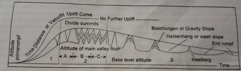 Penck Cycle of Erosion