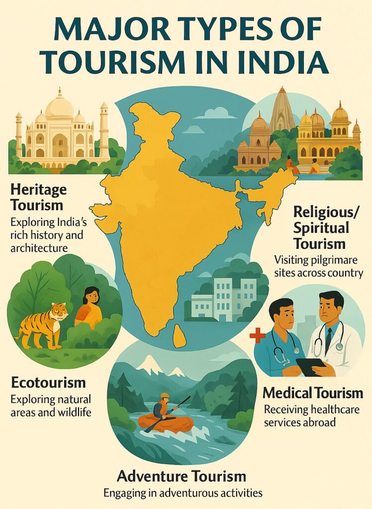 Types of Tourism in India
