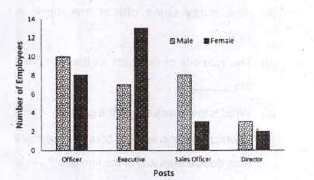 Bar Chart OPSC GS II 2022