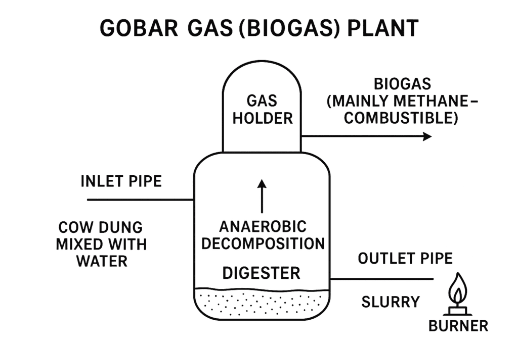 Gobar Gas