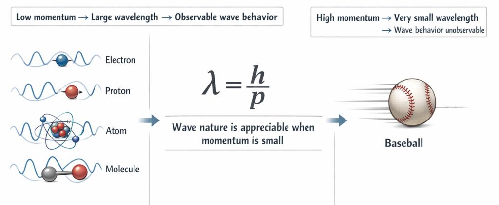 de-Broglie wavelength of a particle Image