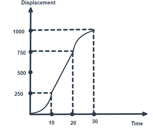 Displacement Time Graph H C Verma