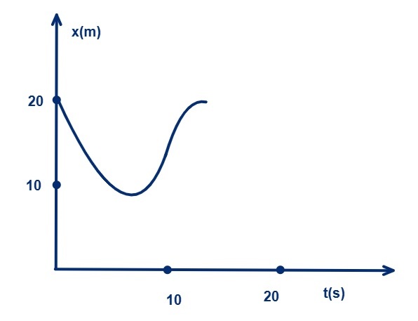 H C Verma Rest and Motion Q 11