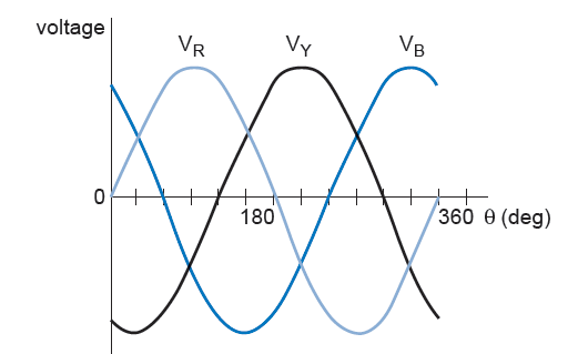 Three Phase AC Supply