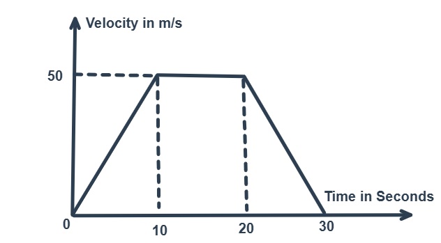 Velocity Time Graph Physics H C Verma