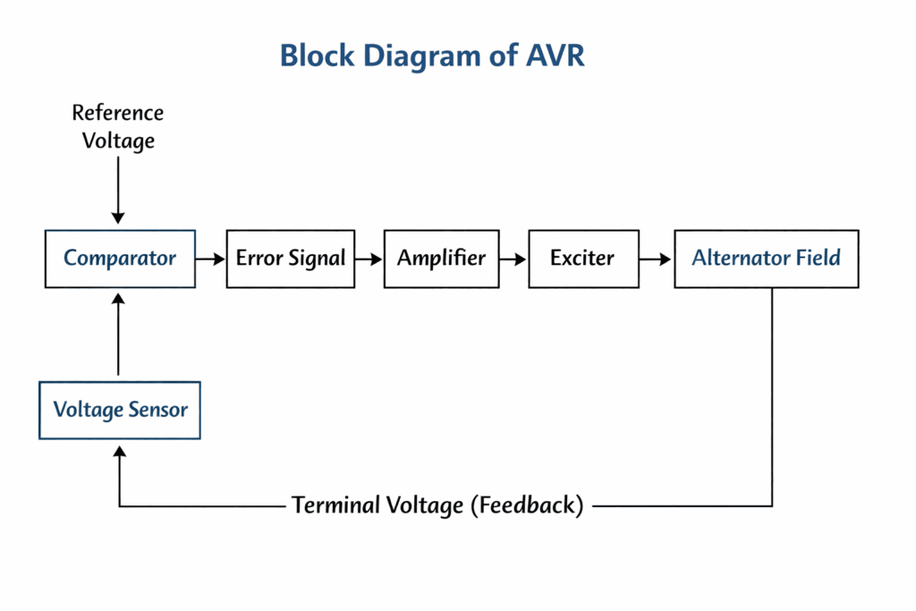 AVR Block Diagram