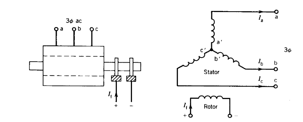 Alternator Stator and Rotor