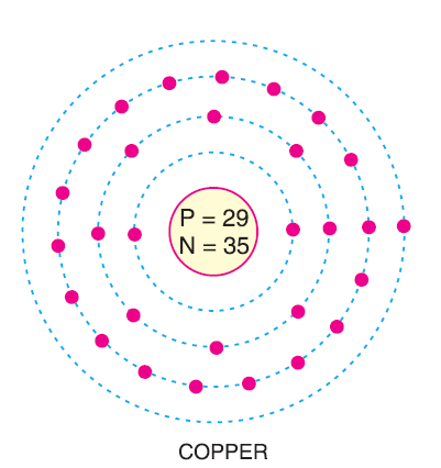 Atomic Structure of Copper