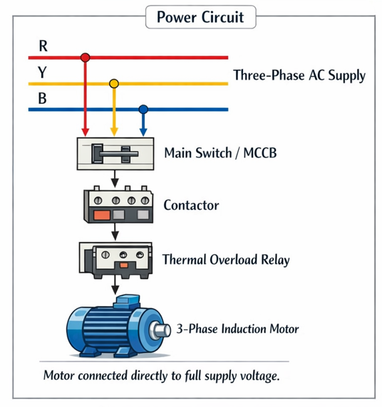DOL Starting of Three Phase Induction Motor