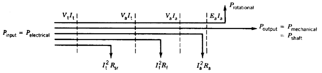 Efficiency of A DC Motor