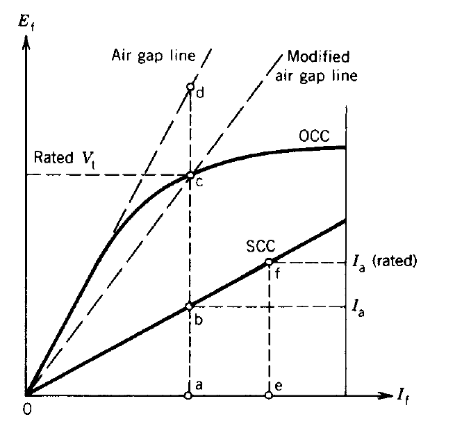 OC and SC Test of Synchronous Motor