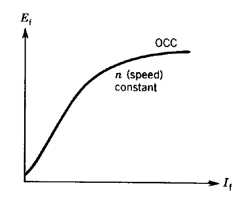 Open Circuit Characteristics (OCC) of a Synchronous Machine