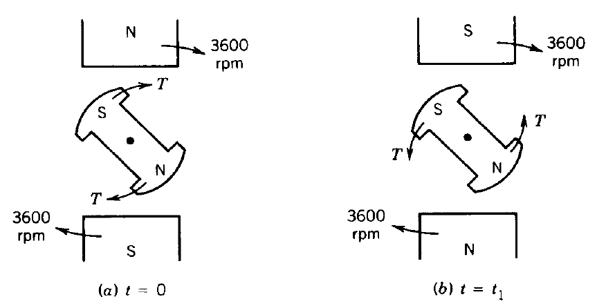 Starting a Synchronous Motor