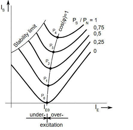 V curves of Synchronous Motor