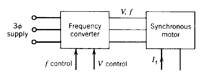 VFD Starting of Synchronous Motor