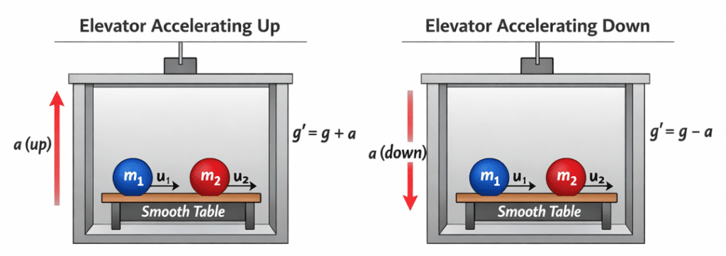 A collision experiment is done on a horizontal table kept in an elevator