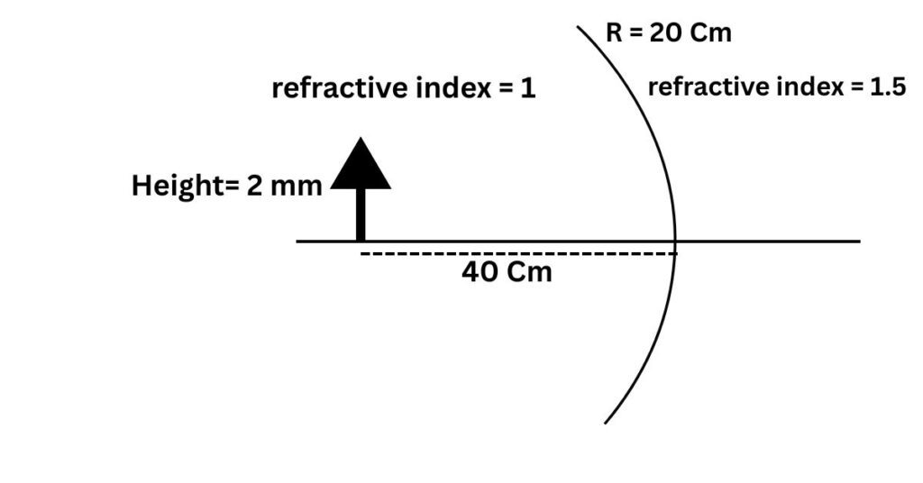 For the given spherical surface of curvature radius