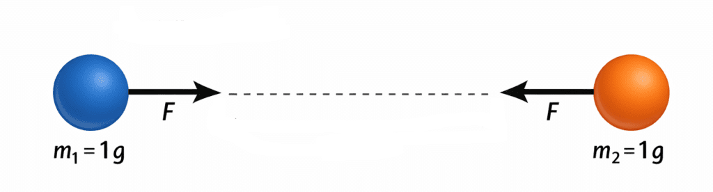 The gravitational force acting on a particle of