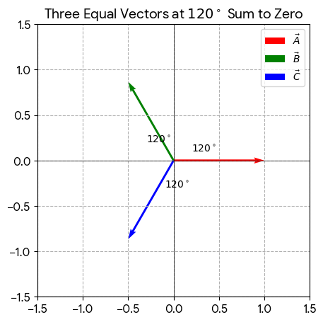 Three Vectors with 120 degree