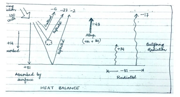 Heat Budget of the Earth : UPSC Notes - Licchavi Lyceum