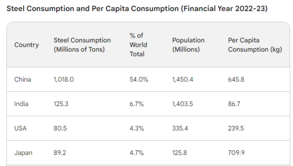 Why Is The Per Capita Consumption Of Steel So Low In India Licchavi why-is-the-per-capita-consumption-of-steel-so-low-in-india-licchavi