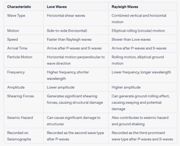 Love Wave Motion Love and Rayleigh Waves : Fully Explained - Licchavi Lyceum