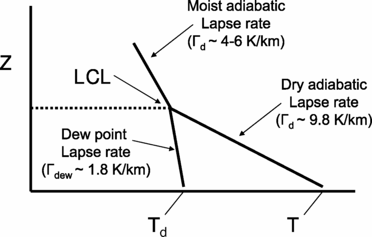 Dry & Moist Adiabatic Lapse Rate: Differences - Licchavi Lyceum